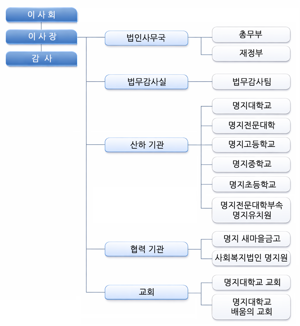 조직도